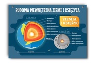Náučná tabuľa: vnútro Zeme a Mesiaca A3 Náučná tabuľa: vnútro Zeme a Mesiaca A3