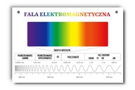 Náučná tabuľa elektromagnetická vlna A4 Náučná tabuľa elektromagnetická vlna A4